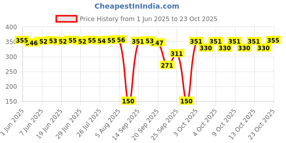 flipkart.com chicco Baby Moments Essential Blue Gift Set chicco Price History Graph from 1 Jun 2025 to 23 Oct 2025
