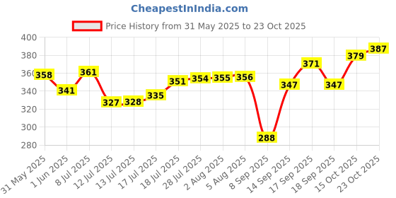 flipkart.com chicco Baby Moments Essential Pink Gift Set chicco Price History Graph from 31 May 2025 to 23 Oct 2025