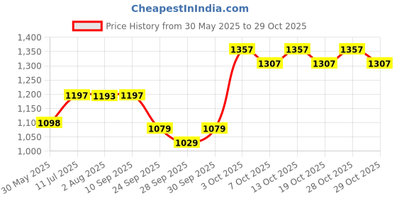 flipkart.com chicco Baby Moments Gentle Body Wash and Shampoo, 500ml X2 = 1000ml chicco Price History Graph from 30 May 2025 to 29 Oct 2025