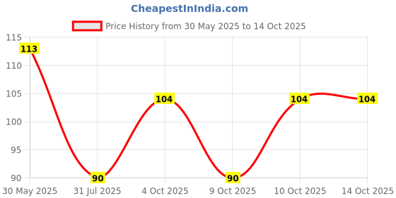 flipkart.com chicco Baby Moments Gentle Body Wash And Shampoo, Paraben and Phenoxyethanol free, 0M+( chicco Price History Graph from 30 May 2025 to 14 Oct 2025