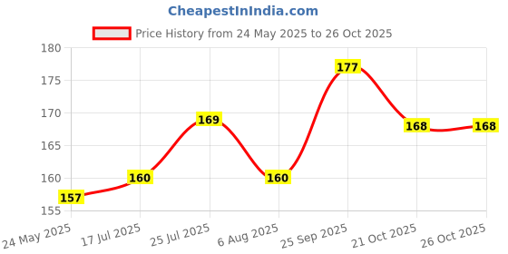 flipkart.com chicco Baby Moments Gentle Cleansing Bar with Goodness of Shea Butter chicco Price History Graph from 24 May 2025 to 26 Oct 2025