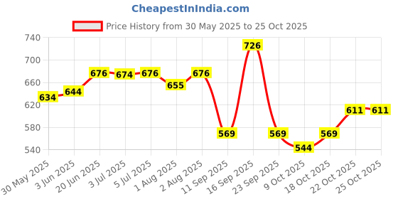 flipkart.com chicco Baby Moments Massage Oil chicco Price History Graph from 30 May 2025 to 24 Oct 2025