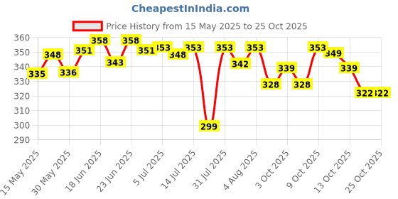 flipkart.com chicco Baby Moments Massage Oil 300 ML chicco Price History Graph from 15 May 2025 to 24 Oct 2025