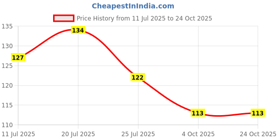 flipkart.com chicco Baby Moments Massage oil for baby Paraben, SLS & Phenoxyethanol free,0M+ chicco Price History Graph from 11 Jul 2025 to 24 Oct 2025