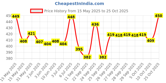 flipkart.com chicco Baby Moments Mild Body Wash Protect, Paraben & SLS Free, Phenoxyethanol free,0M+ chicco Price History Graph from 15 May 2025 to 25 Oct 2025