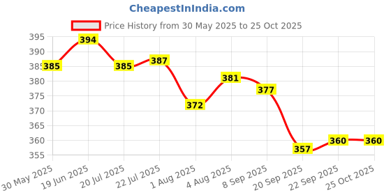 flipkart.com chicco BABY MOMENTS NAPPY CREAM chicco Price History Graph from 30 May 2025 to 24 Oct 2025