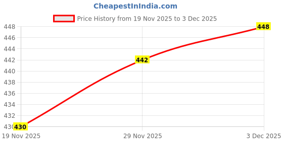 flipkart.com chicco Baby Moments No Tears Shampoo(200ml x Pack of 2) chicco Price History Graph from 19 Nov 2025 to 3 Dec 2025