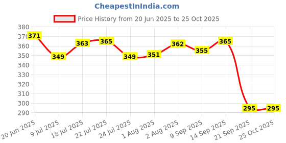 flipkart.com chicco Baby Moments Soap, Moisturising and Nourishing, 0m+, Dermatologically tested, Paraben free (125 g*4) chicco Price History Graph from 20 Jun 2025 to 24 Oct 2025
