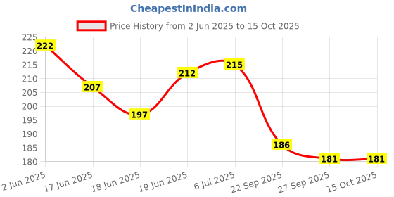 flipkart.com chicco Baby Moments Soap set of 4 (75gmx4) chicco Price History Graph from 2 Jun 2025 to 15 Oct 2025