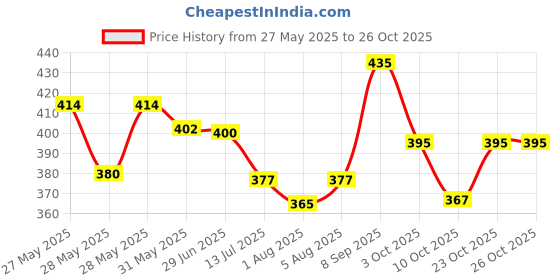 flipkart.com chicco Baby Moments Soft Cotton Square for multiple use, 100% pure cotton swabs chicco Price History Graph from 27 May 2025 to 24 Oct 2025