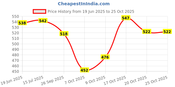 flipkart.com chicco Baby Moments Talcum Powder chicco Price History Graph from 19 Jun 2025 to 24 Oct 2025