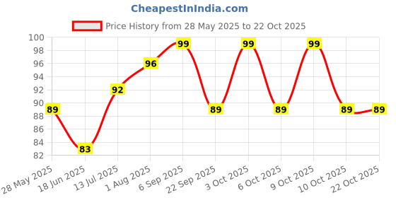flipkart.com chicco Baby Moments Talcum Powder for Baby Paraben, SLS & Phenoxyethanol Free, 0M+ chicco Price History Graph from 28 May 2025 to 22 Oct 2025