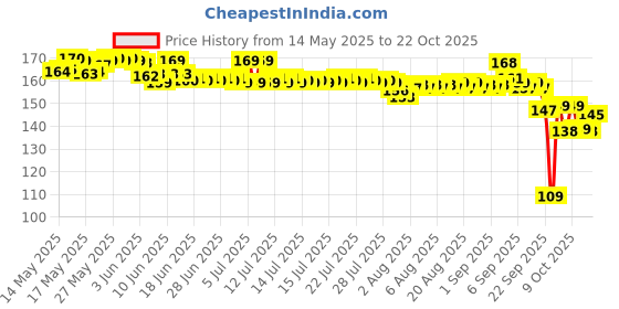 flipkart.com chicco Baby Moments Talcum Powder, Paraben & Phenoxyethanol Free 0M+ chicco Price History Graph from 14 May 2025 to 21 Oct 2025