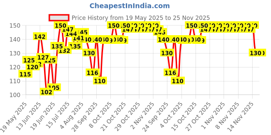 flipkart.com unyshoppe Baby Monk Buddha Set Of 4 Statue for Home Office Car Dashboard Decor Miniature Decorative Showpiece - 6 cm unyshoppe Price History Graph from 19 May 2025 to 25 Nov 2025