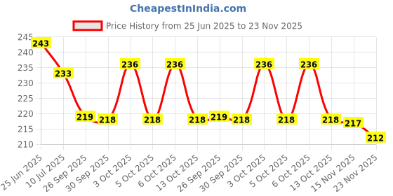 flipkart.com unyshoppe Baby Monk Buddha Set Of 4 Statue for Home Office Car Dashboard Decor Miniature Decorative Showpiece-6.5 cm unyshoppe Price History Graph from 25 Jun 2025 to 23 Nov 2025