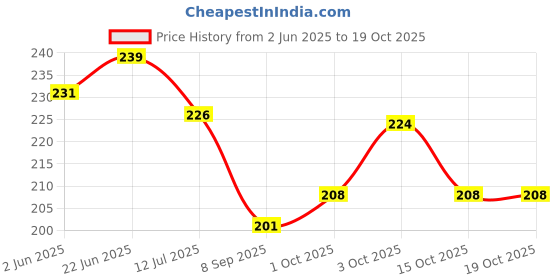 flipkart.com niki enterprises Baby Monster Bias Pack Laminated Concept Photocards ( Set of 14 + 2 Freebies ) Fine Art Print niki enterprises Price History Graph from 2 Jun 2025 to 19 Oct 2025