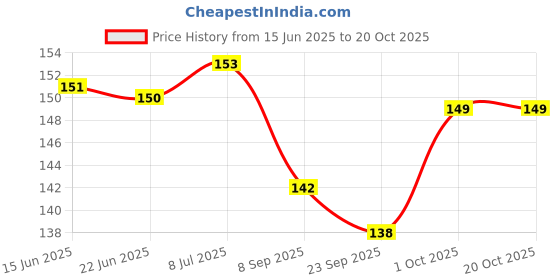 flipkart.com wobbox Baby Monthly Age Milestone Card Greeting Card wobbox Price History Graph from 15 Jun 2025 to 19 Oct 2025