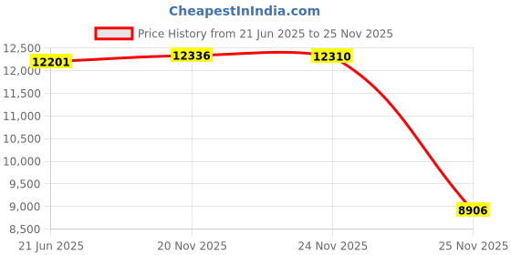 flipkart.com baby moo 3 Adjustable Level Backrest Musical Baby Rocking Chair Pink Polka Dot Rocker baby moo Price History Graph from 21 Jun 2025 to 25 Nov 2025