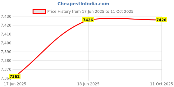 flipkart.com baby moo Automatic 3 Position Seat Recliner Bouncer Abstract Grey Rocker baby moo Price History Graph from 17 Jun 2025 to 10 Oct 2025