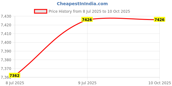 flipkart.com baby moo Automatic 3 Position Seat Recliner Bouncer Floral Grey Rocker baby moo Price History Graph from 8 Jul 2025 to 10 Oct 2025