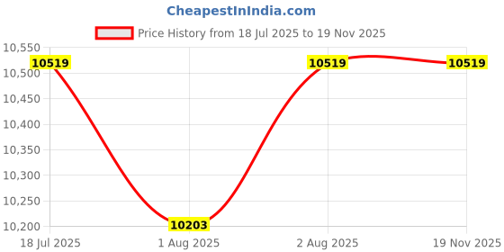 flipkart.com baby moo Bright Stars Foldable Musical Comfortable Swing With Animals Green Rocker baby moo Price History Graph from 18 Jul 2025 to 18 Nov 2025