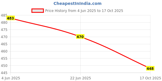 flipkart.com baby moo Farm Tail Early Children Sensory Development 3D Cloth Book With Rustle Paper baby moo Price History Graph from 4 Jun 2025 to 17 Oct 2025