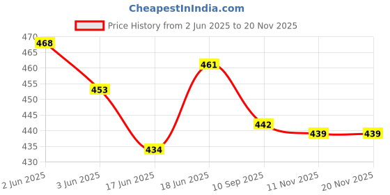 flipkart.com baby moo Forest Tail Early Children Sensory Development 3D Cloth Book With Rustle Paper baby moo Price History Graph from 2 Jun 2025 to 19 Nov 2025