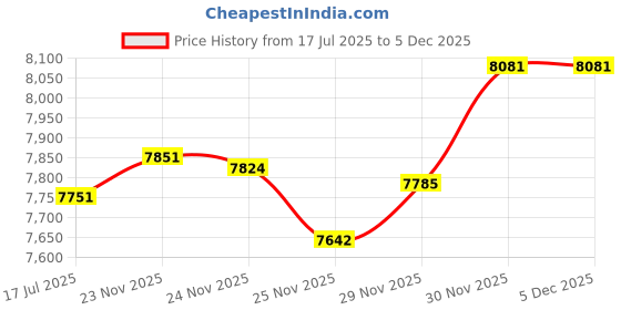 flipkart.com baby moo Infant To Toddler Happy Baby Bouncer With Hanging Toys Rocker baby moo Price History Graph from 17 Jul 2025 to 5 Dec 2025