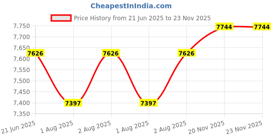 flipkart.com baby moo Infant To Toddler Polka Dots Happy Baby Bouncer With Hanging Toys Blue Rocker baby moo Price History Graph from 21 Jun 2025 to 23 Nov 2025