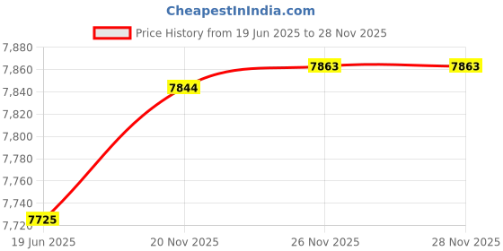 flipkart.com baby moo Infant To Toddler Polka Dotted Portable Rocker With Hanging Toys Blue Rocker baby moo Price History Graph from 19 Jun 2025 to 27 Nov 2025