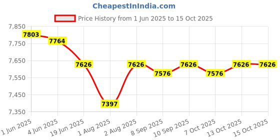 flipkart.com baby moo Infant To Toddler Polka Dotted Portable Rocker With Hanging Toys Red & Pink Rocker baby moo Price History Graph from 1 Jun 2025 to 15 Oct 2025