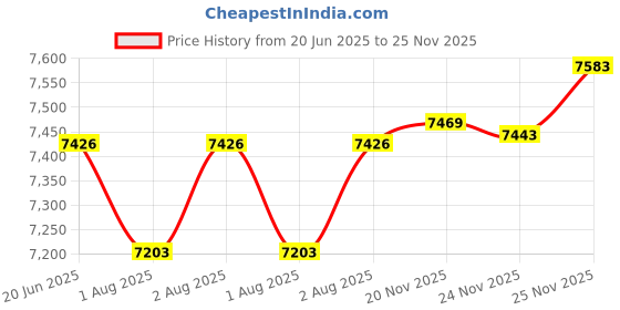 flipkart.com baby moo Newborn To Toddler Portable Bouncer With Hanging Toys Blue & Green Rocker baby moo Price History Graph from 20 Jun 2025 to 24 Nov 2025