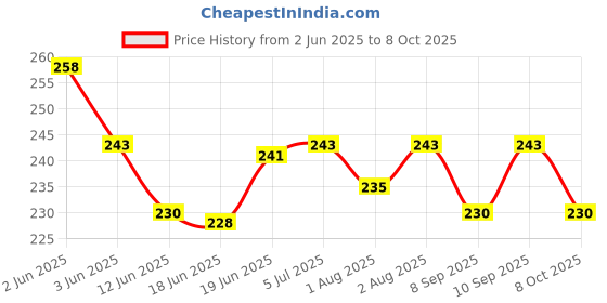 flipkart.com baby moo Plain Green Powder Puff With Case baby moo Price History Graph from 2 Jun 2025 to 8 Oct 2025
