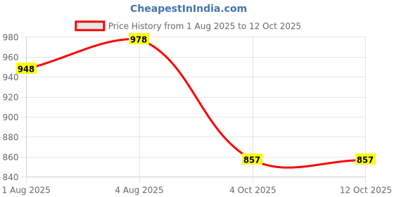 flipkart.com baby moo Printed Single AC Blanket forMild Winter baby moo Price History Graph from 1 Aug 2025 to 12 Oct 2025