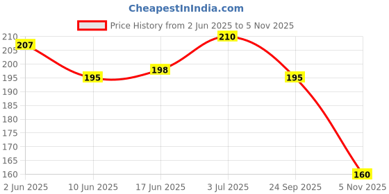 flipkart.com baby moo Sticker & Decal for Car baby moo Price History Graph from 2 Jun 2025 to 5 Nov 2025