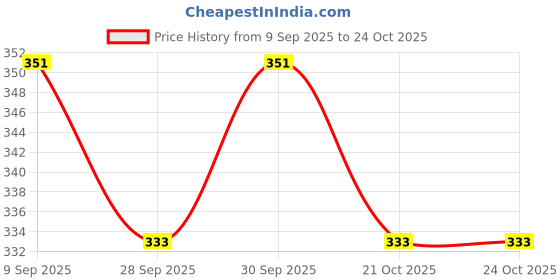 flipkart.com pseudo Baby Moon Walk Walker Jumper Toddler Bouncer Safety Kids Baby Mini Carrier Baby Carrier pseudo Price History Graph from 9 Sep 2025 to 24 Oct 2025