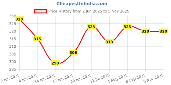 flipkart.com synlark Baby Moon Walker Jumper Bouncer Infant Toddler Jogging Belt Assistant Helper Baby Carrier synlark Price History Graph from 2 Jun 2025 to 4 Nov 2025