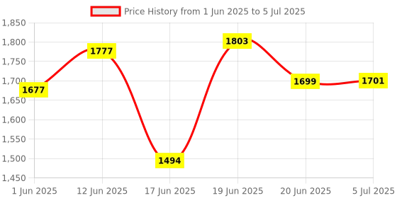flipkart.com dandles Baby Moov Swing Cradle Jhula with Mosquito Net for New Born Baby dandles Price History Graph from 1 Jun 2025 to 5 Jul 2025