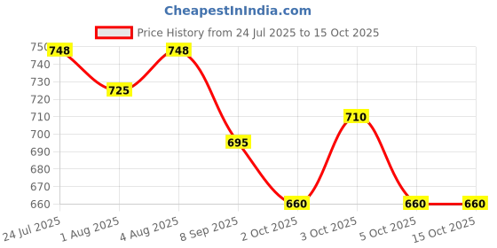 flipkart.com doctorgentle Baby Morning Fresh Fabric Conditioner 5 L After Wash Liquid Fabric Softener doctorgentle Price History Graph from 24 Jul 2025 to 15 Oct 2025