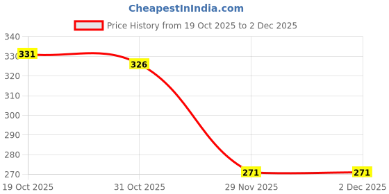flipkart.com ya enterprise Baby mosquito net bed crib blue Cotton Washable Infants Mosquito Net ya enterprise Price History Graph from 19 Oct 2025 to 2 Dec 2025