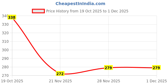 flipkart.com ya enterprise Baby mosquito net bed crib blue HDPE - High Density Poly Ethylene Washable Kids Mosquito Net ya enterprise Price History Graph from 19 Oct 2025 to 1 Dec 2025