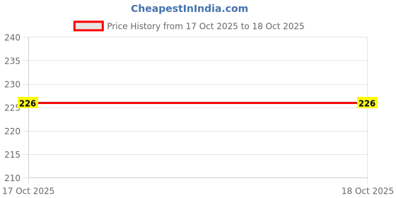 flipkart.com ya enterprise Baby mosquito net bed flowers blu Cotton Washable Infants Mosquito Net ya enterprise Price History Graph from 7 Oct 2025 to 17 Oct 2025