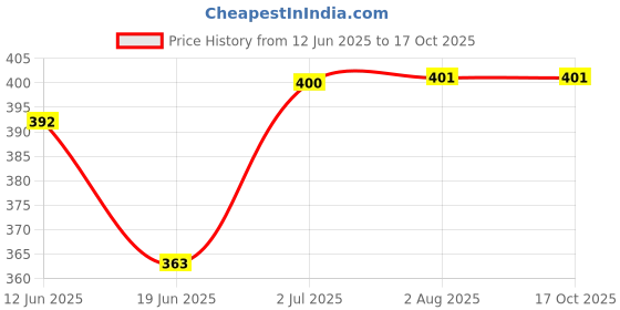 flipkart.com fareto Baby Mosquito Net Bed(0-6 Months) (Pista Green) Reversible Crib fareto Price History Graph from 12 Jun 2025 to 16 Oct 2025