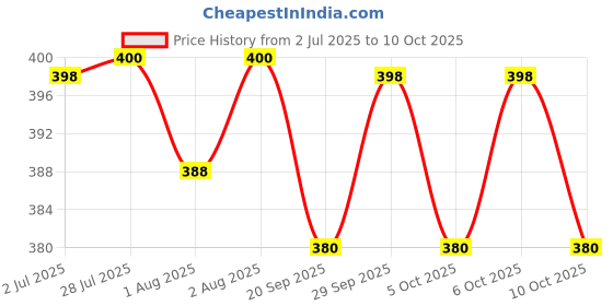 flipkart.com croox Baby Mosquito Net bedding set(0-12 Months) print cartoon croox Price History Graph from 2 Jul 2025 to 10 Oct 2025
