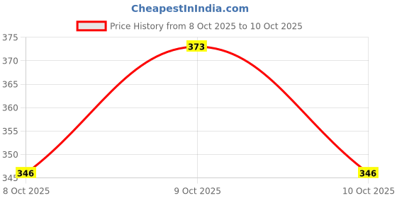 flipkart.com wonderland Baby Mosquito Net bedding set(0-12 Months) print cartoon wonderland Price History Graph from 8 Oct 2025 to 9 Oct 2025