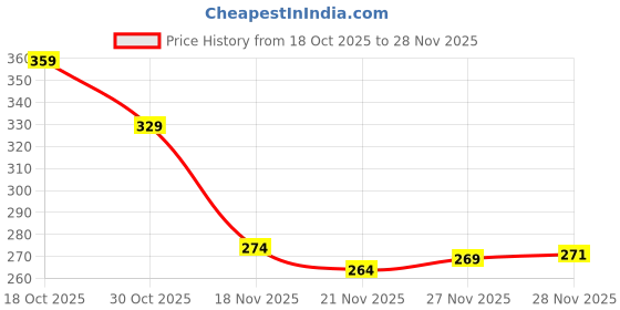 flipkart.com ya enterprise Baby mosquito net Crib blue Cotton Washable Infants Mosquito Net ya enterprise Price History Graph from 18 Oct 2025 to 28 Nov 2025