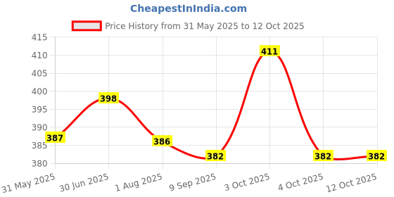 flipkart.com easyhome Baby Mosquito Net In Brown Velvet Teddy (MacharDani) Design In Size 50 X 80 Standard Crib easyhome Price History Graph from 31 May 2025 to 11 Oct 2025
