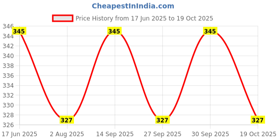 flipkart.com miss & chief by flipkart Baby Mosquito Net With Mattress Polycotton Baby Mattress Apple & Polka Dots Print miss & chief by flipkart Price History Graph from 17 Jun 2025 to 19 Oct 2025