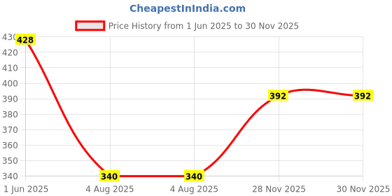 flipkart.com mom & world Baby Mosquito Repellent Room Spray 100ml - 100% Naturally Derived mom & world Price History Graph from 1 Jun 2025 to 29 Nov 2025