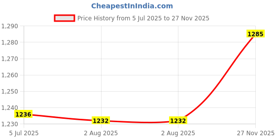 flipkart.com shopybucket Baby Mother Bag Mother Bag Multi-Function shopybucket Price History Graph from 5 Jul 2025 to 27 Nov 2025